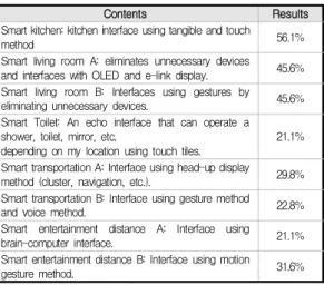 Table  3.  Smart  Home  Virtual  Proposal  Service  with  'NUI' 3.2.4.2 ‘NUI'가 적용 된 스마트 홈 가상 제안 서비스스마트 홈에 NUI 서비스를 구성했을 경우를 예상 제안하였다