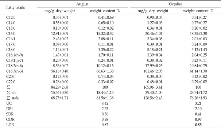 Table  1.  Total  lipid  fatty  acid  content  in  Avena  sativa  leaves  (Central  Yakutia)