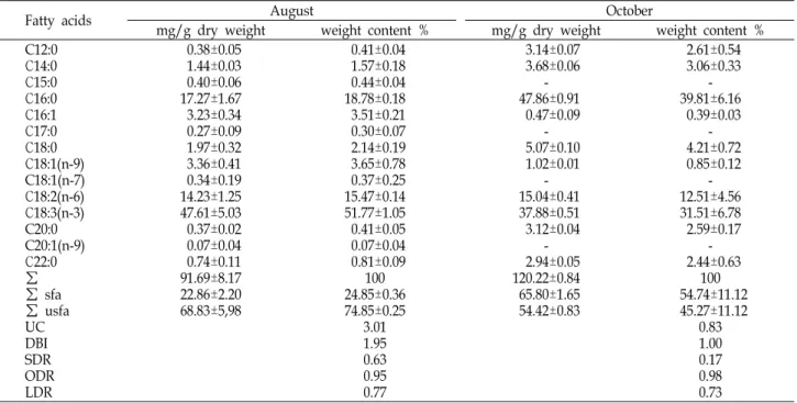 Table  2.  Total  lipid  fatty  acid  content  in  Elytrigia  repens  leaves  (Central  Yakutia)