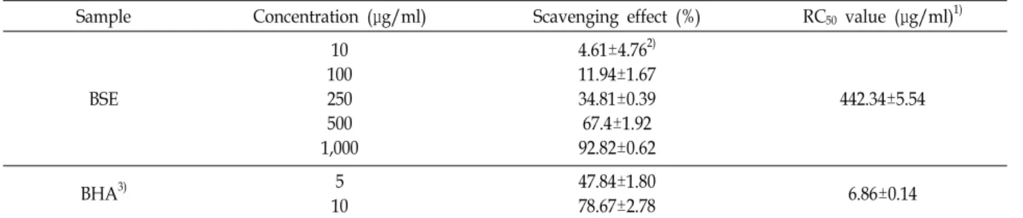Table  1.  DPPH  radical  scavenging  activity  of  BSE 