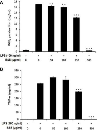 Fig.  2.  Effect  of  BSE  on  PGE 2   and  TNF-αlevels  in  LPS-induced  RAW  264.7  cells