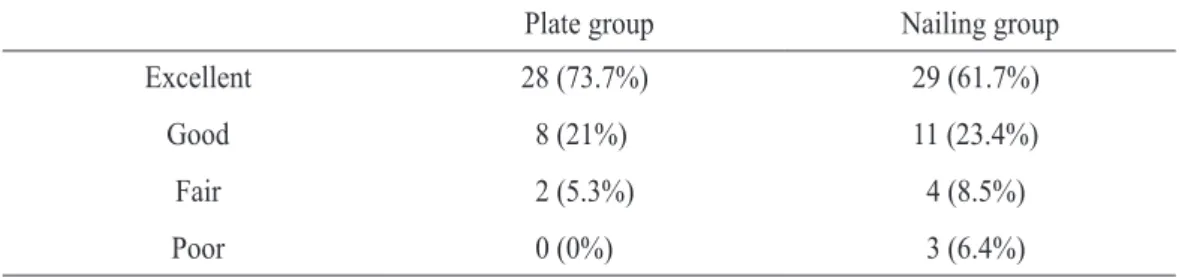 Table 2.  Clinical outcomes according ASES scoring system