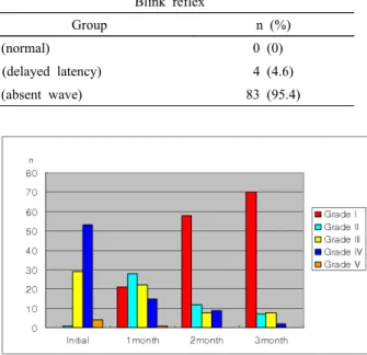 Table 2. Initial findings of nerve conduction study and Blink reflex in acute Bell’s palsy  patients