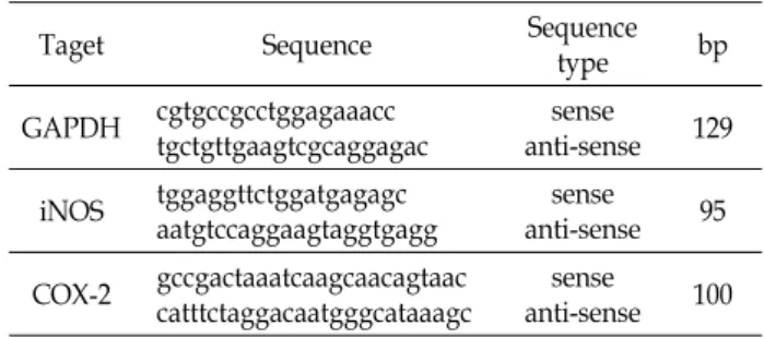 Table  1.  Oligonucleotide  primers  for  real-time  polymerase  chain  reaction  (qPCR)  analysis  of  pro-inflammatory  gene   ex-pression