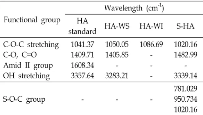 Table  3.  The  peak  numbers  and  positions  of  FT-IR  spectrum  both  the  reference  HA  standard  and  HA  (HA-WS,  HA-  WI,  and  S-HA)  produced  by  S