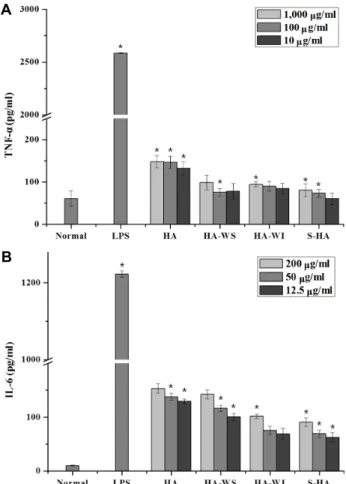 Fig.  6.  Effects  of  HA  on  the  production  of  nitric  oxide  in  RAW  264.7  cells