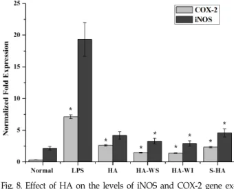 Table  4.  Qualitative  and  quantitative  analysis  if  total  RNA  by  bioanalyzer Sample RNA  concentration [ng/ml] rRNA  Ratio[28S/18S] RIN* Normal LPS Standard HA-WS HA-WI 656575549418620 2.02.11.92.22.0 10 9.409.309.40 10S-HA5292.19.90