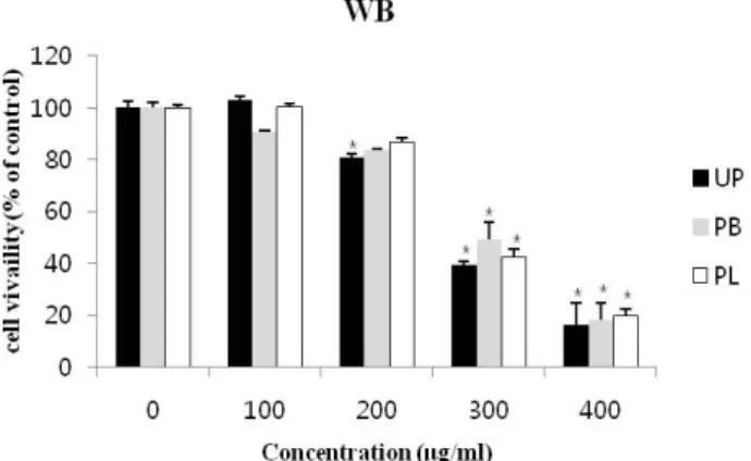 Fig.  1.  Effect  of  brown  algae  extracts  on  the  cells  viability  of  WB  cell  (2×10 4  cells/ml)