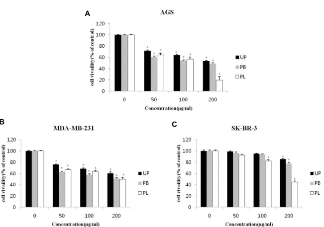 Fig.  2.  Effect  of  brown  algae  extracts  on  the  cells  viability  of  AGS  (A),  MDA-MB-231  (B)  and  SK-BR-3  (C)  cells  (2×10 4  cells/ml)
