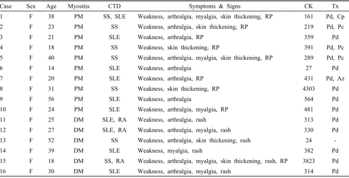 Table 1. Clinical features of the patients