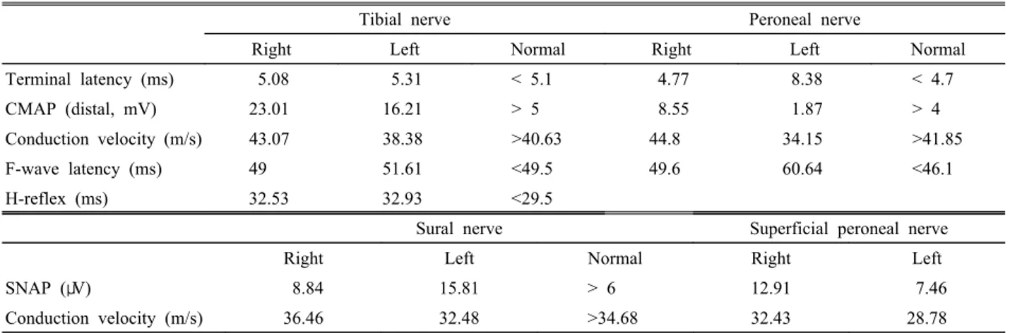 Table 1. The results of nerve conduction study