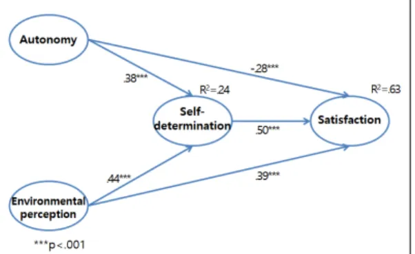 Fig.  2.  Structural  equation  model  of  financial  consumer's  self-determination  and  satisfaction 용할 수 있다는 자신감과 효능감의 정도는 필요성 인지에 기반한 자발적인 구매에 유의한 영향을 보이지 않았다