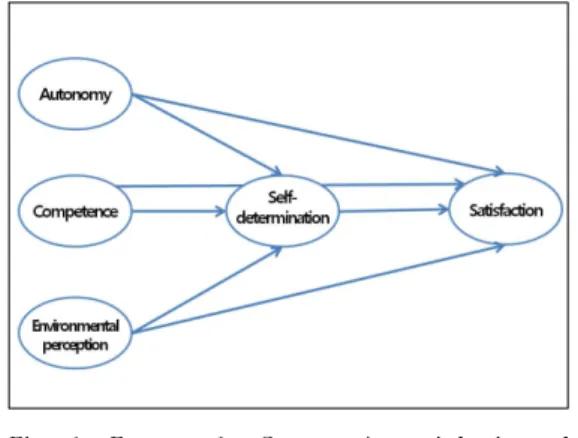Fig.  1.  Framework:  Consumer's  satisfaction  of  insurance  consumption  3.4  측정도구 본 연구에서는 심리적 욕구로 이루어진 자기결정성이 론을 구성하는 각 개념에 부합하도록 문항들을 배치하여 측정도구로 이용하였다