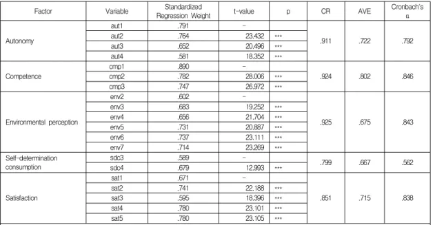 Table  4.  Confirmatory  factor  analysis  and  reliability