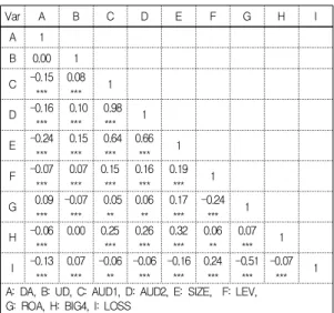 Table  2.  Correlation  matrix
