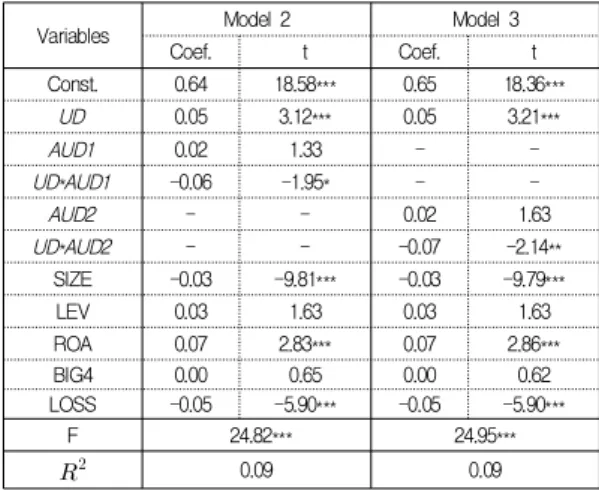 Table  3.  Regression  Analysis  for  testing  H1