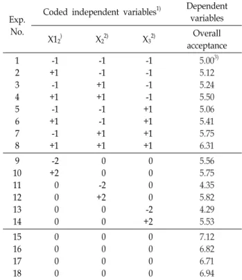 Table  1.  Level  in  blending  condition  for  onion  vinegar  beverage  added  with  Yuza  in  fractional  factorial  design