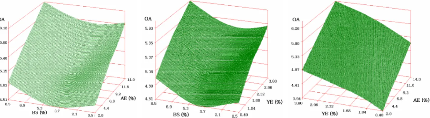 Fig.  1.  Response  surfaces  for  the  effect  of  two  independent  variables  on  the  sensory  score  (overall  acceptance).BS:  brown  sugar,  AE:  apple  extract,  YE:  Yuza  extract