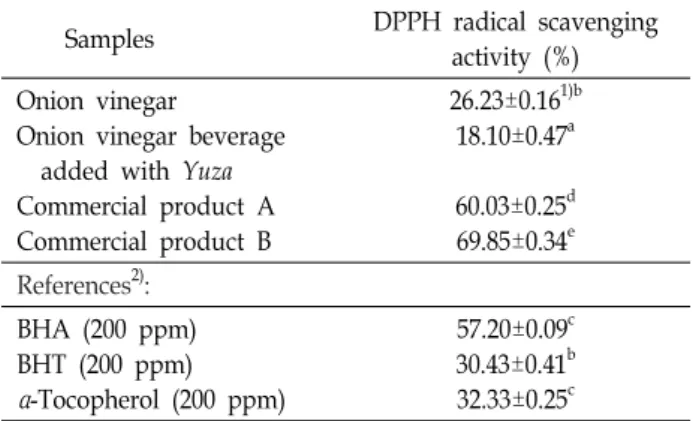 Table  6.  In-vitro  1,1-diphenyl-2-picryl  hydrazyl  radical  scaveng- scaveng-ing  activity  of  onion  vinegar  beverage  added  with  Yuza         Samples DPPH  radical  scavenging 