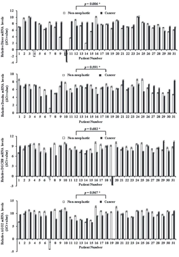 Fig. 1. The relative Dicer, Drosha, DGCR8, and AGO2 mRNA levels (normalized to the corresponding β-actin  mRNAs) in cervical cancer tissues compared to adjacent non-neoplastic tissues