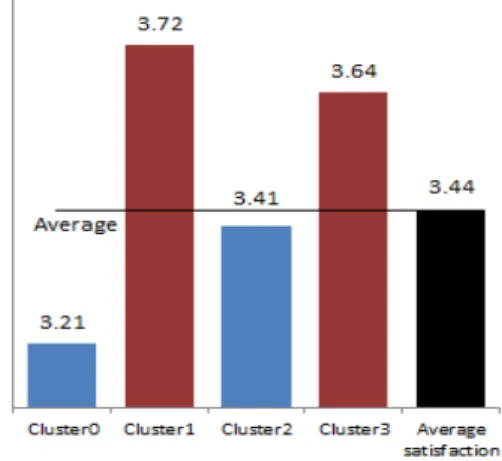 Fig.  1.  Satisfaction  by  cluster