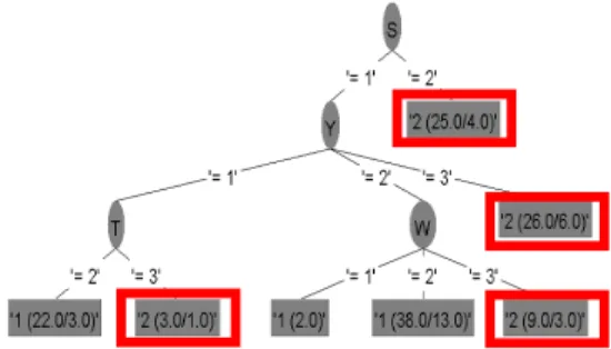 Fig.  4.  Decision  tree  analysis  results.