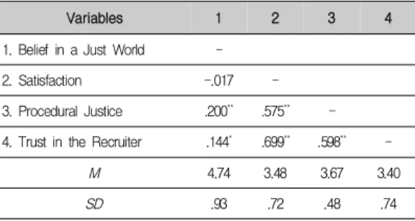 Table  1.  Correlations  and  descriptive  statistics  of  main  variables