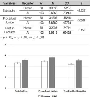 Table  2.  Results  of  t-test  and  descriptive  statistics  for  Satisfaction,  Procedural  Justice,  and  Trust  in  the  Recruiter  by  Recruiter  Type