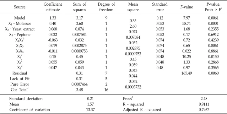 Table  6.  Analysis  of  variance(ANOVA)  of  central  composite  design  for  improving  dried  cell  weight  about  Bacillus  subtilis  SCJ1 Source Coefficient  estimate Sum  of squares Degree  of freedom Mean square Standard