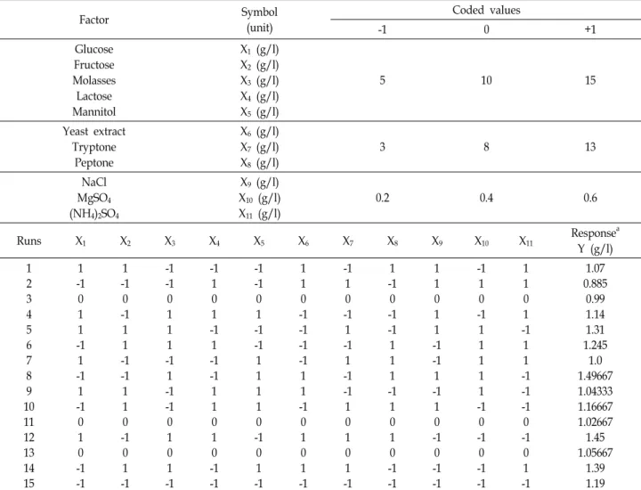 Table  1.  Range  of  different  variables  for  the  Plackett-Burman  design  and  results  for  dried  cell  weight  using  factors Factor Symbol (unit) Coded  values -1 0 +1 Glucose Fructose Molasses Lactose Mannitol X 1  (g/l)X2 (g/l)X3 (g/l)X4 (g/l)X5