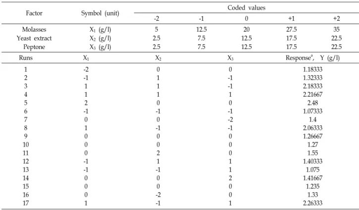 Table  2.  Range  of  different  variables  for  the  central  composite  design  and  results  for  dried  cell  weight  using  factors