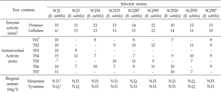 Table  3.  Comparison  of  enzyme  activity,  antibacterial  activity  and  contents  of  the  biogenic  amine  for  selected  strains Test  contents Selected  strains SCJ1 (B