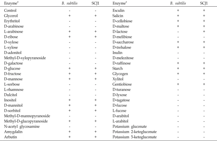 Table  4.  Carbohydrates  assimilation  of  SCJ1  by  API  50  CHB  kit