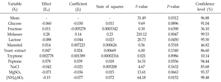 Table  5.  Variables  as  medium  constituents,  their  effects,  coefficients,  sum  of  squares,  t-values,  probability  due  to  chance,  and  con- con-fidence  levels  obtained  by  analyzing  the  experimental  data  for  the  Plackett-Burman  design