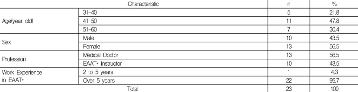 Table  1.  Backgrounds  of  participants  in  the  delphi  study(n=23)