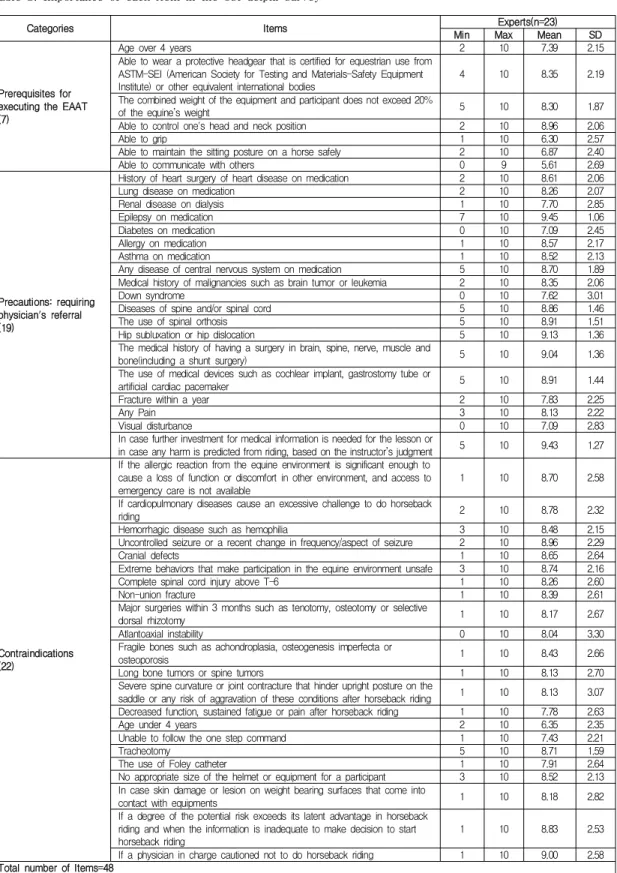 Table  2.  Importance  of  each  item  in  the  1st  delphi  survey