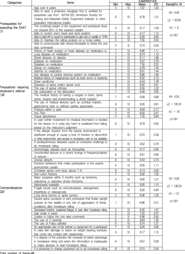 Table  3.  Importance  of  each  item  in  the  2nd  delphi  survey