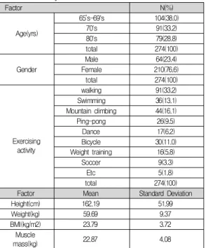 Table  1.  Demographic  characteristics  of  study  subjects Factor N(%) Age(yrs) 65’s-69‘s 104(38.0)70's91(33.2) 80's 79(28.8) total 274(100) Gender Male 64(23.4)Female 210(76.6) total 274(100) Exercising activity walking 91(33.2)Swimming36(13.1)Mountain 