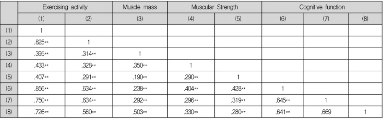 Table  2.  Correlation  among  exercising  activity,  muscle  mass,  muscular  strength,  cognitive  function