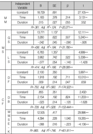 Table  3.  The  effects  of  exercising  activity,  muscle  mass,  muscular  strength  and  cognitive  function 통계적으로 유의하게 나타났다
