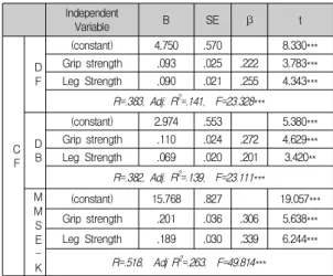 Table  5.  The  effects  of  muscular  strength,  cognitive function상지근력에 미치는 영향은 상관관계(R)는 .350, R2은 .119로 11.9%의 설명력 보였으며 회귀식에 대한 분산분석 결과에서는 F=38.048, p<.001로 통계적 유의하였다