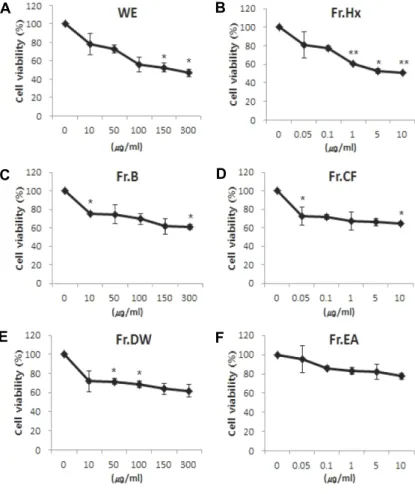 Fig.  1.  In  vitro  cytotoxicity  effects  of  solvent  frac- frac-tions  obtained  from  a  Saururus  chinensis   wa-ter  extract  in  RAW  264.7  cells