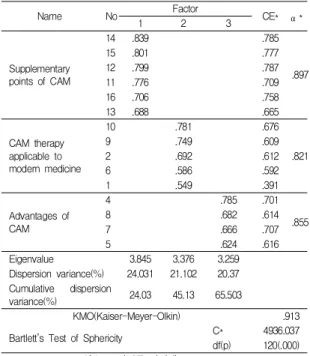 Table  1. Socio-demographic  characteristics  of subjects. 