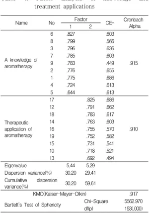 Table  3.  Complementary,  alternative,  and  therapeutic advantages of CAM                   (N=528) 3.4 아로마테라피에 대한 지식수준 및 치료효능에  대한  인식 아로마테라피에 대한 지식 및 치료적용 정도를 동질 적 요인들로 조합하기 위해 요인분석(factor analysis)을 시행한 결과이다