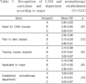 Table  7.  Recognition  of  CAM  and  aromatherapy  curriculum  and  department  establishment according to major                    (N=528)