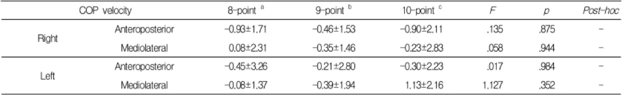 Table  6.  COP  velocity  during  archery  shooting (unit:  cm/s)