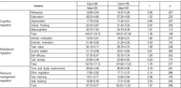 Table  2.  Homogeneity  Test  of  Characteristics  between Experimental  and  Control  Groups    (N=160)