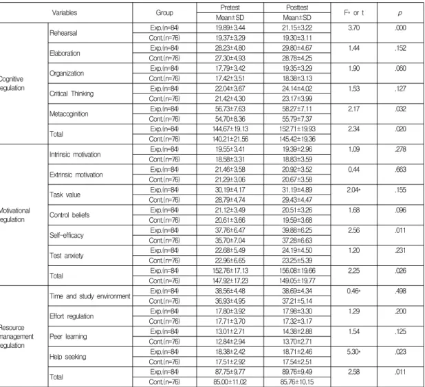 Table 4. Comparison of Score between  Pretest and  Posttest in  the Two  Groups                                      (N=160)