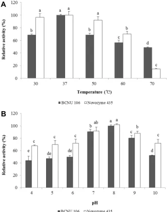 Fig.  3.  Effects  of  25%  organic  solvents  on  the  lipase  stability. 