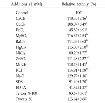 Table  1.  Effect  of  various  additives  on  the  lipase  stability  Additions  (1  mM) Relative  activity  (%)